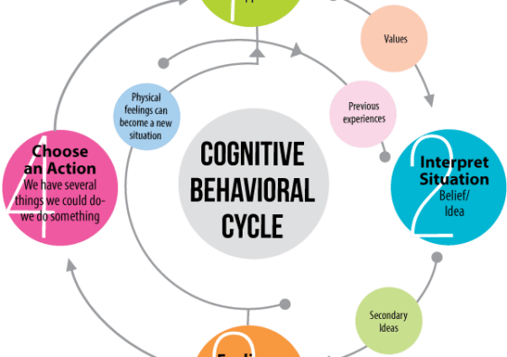 Understanding Cognitive Behavioural Therapy