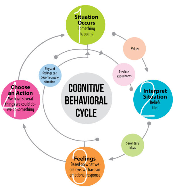 Understanding Cognitive Behavioural Therapy - Lifestyle Design by Sully